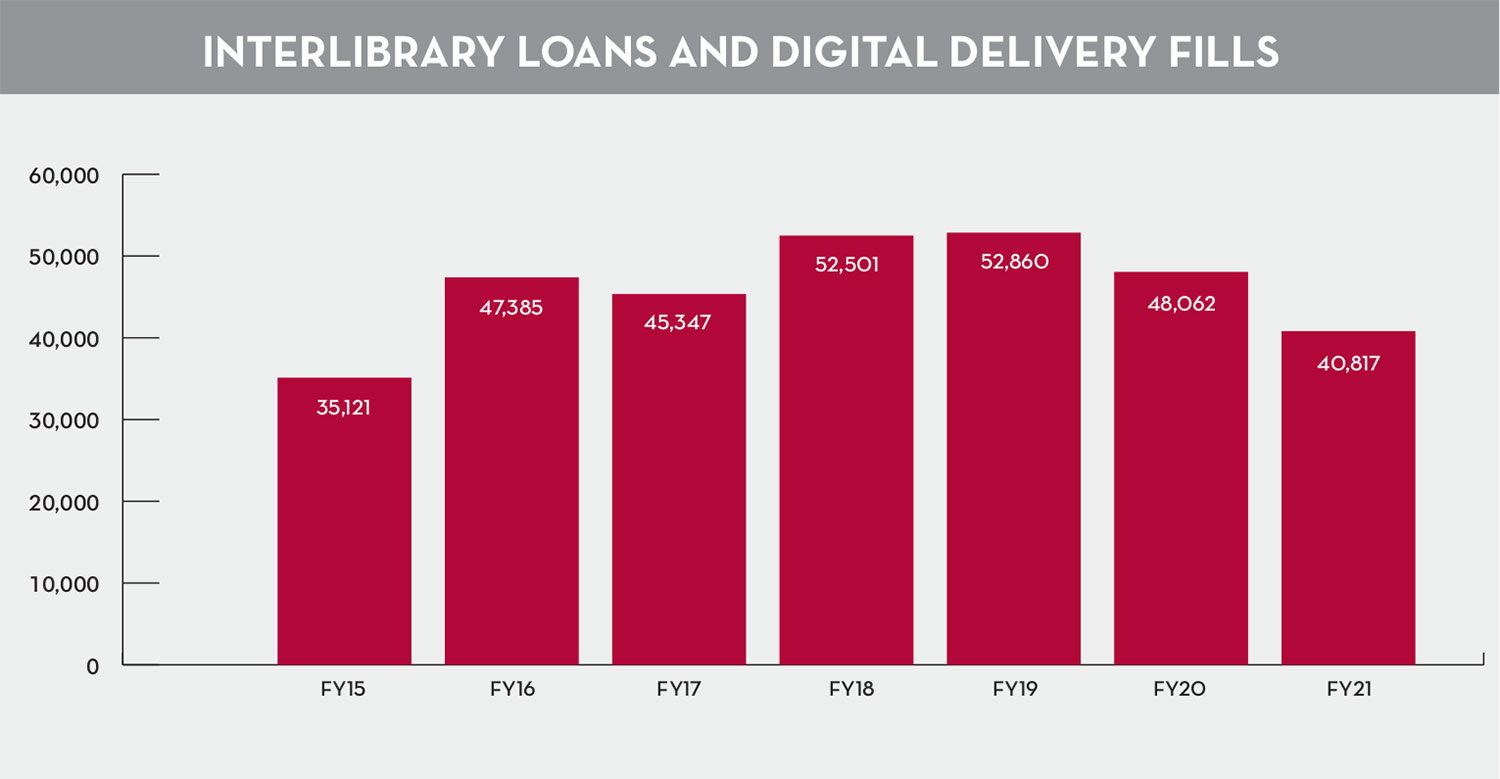 Interlibrary Loans and Digital delivery Fills