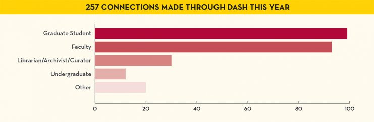 257 Connections Made through DASH this year