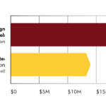 Driven campaign goal: $18 million To date: $13.97 million (78% of goal)
