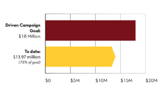  Driven campaign goal: $18 million To date: $13.97 million (78% of goal) 