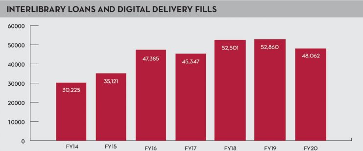INTERLIBRARY LOANS AND DIGITAL DELIVERY FILLS