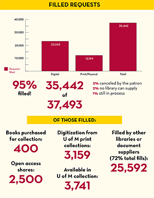 Bar graph of Interlibrary Loan requests in Fiscal Year 2022