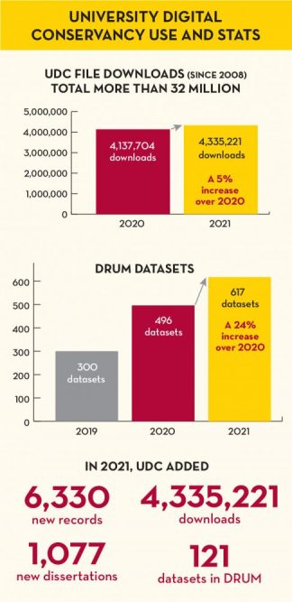 University Digital Conservancy Use and Statistics.