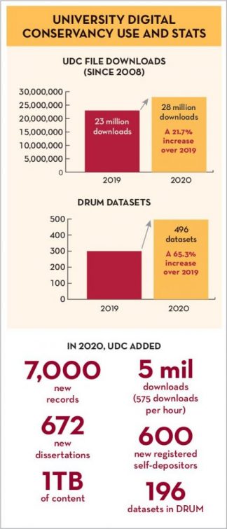 University Digital Conservancy downloads increased by 5 million in FY2020. The number of completed datasets in the Data Repository for University of Minnesota increased from 300 to 496 in the same year. 