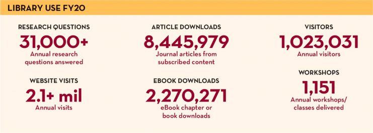 Library use statistics for 2020: 31,0000 research questions answered; 8.4 million article downloads, more than 1 million annual visitors, 2.1 million web visits, 2.27 million e-book downloads, and 1,151 workshops taught.