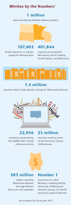 Minitex by the numbers
