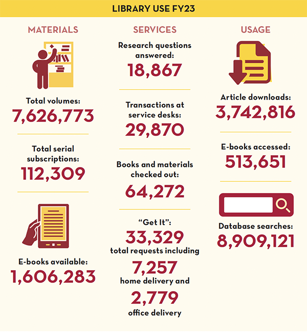 Infographic for library use in fiscal year 2023