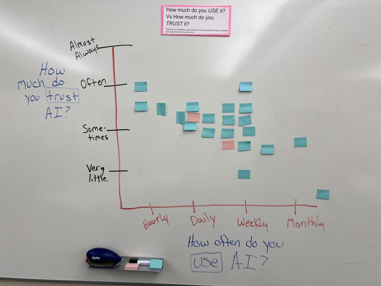 Responses on a whiteboard gauging the confidence of AI literacy among K-12 educators.